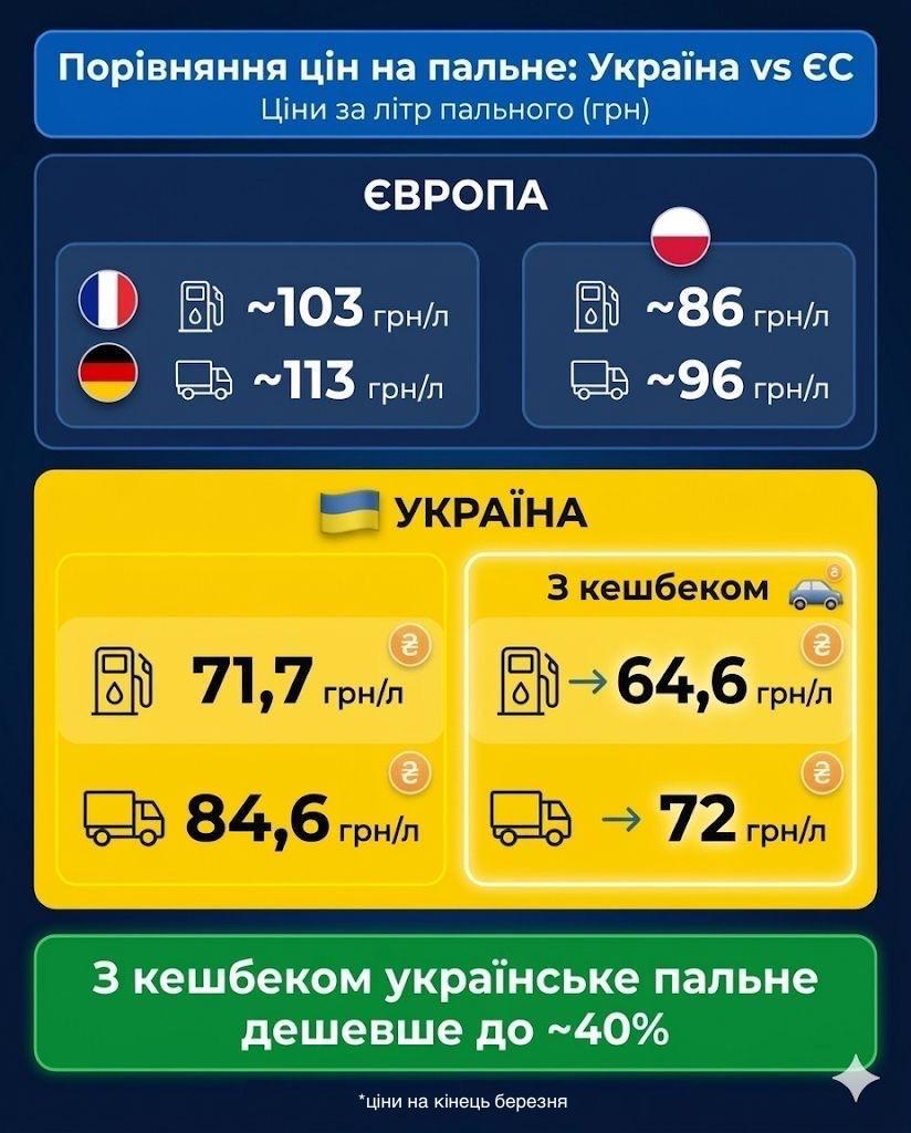 Кешбек работает. Почему украинцы платят за топливо на 25-40% меньше, чем в ЕС: объяснение экспертов